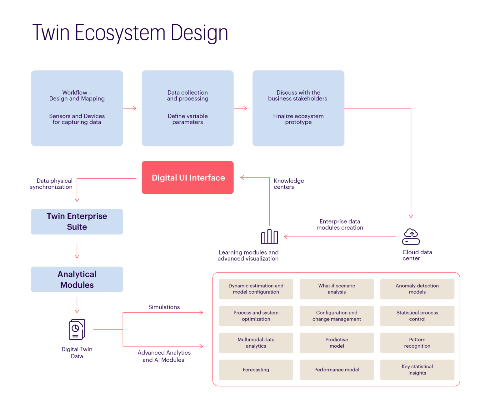 TheMathCompany | Big Data Consulting | Digital Twin Technology | ML and ...