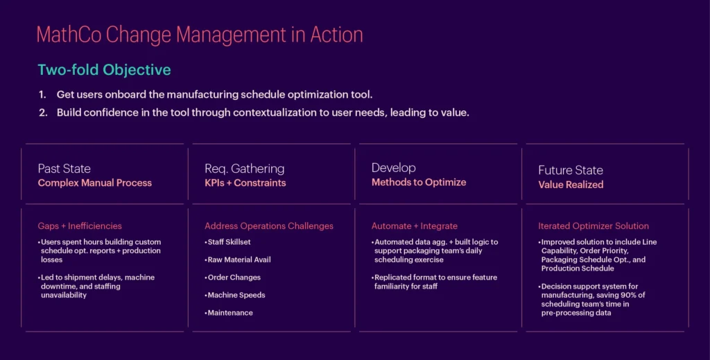 MathCo Change Management in Action