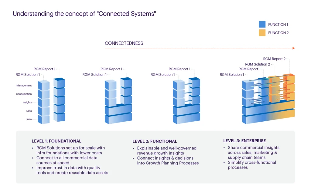 Connected System