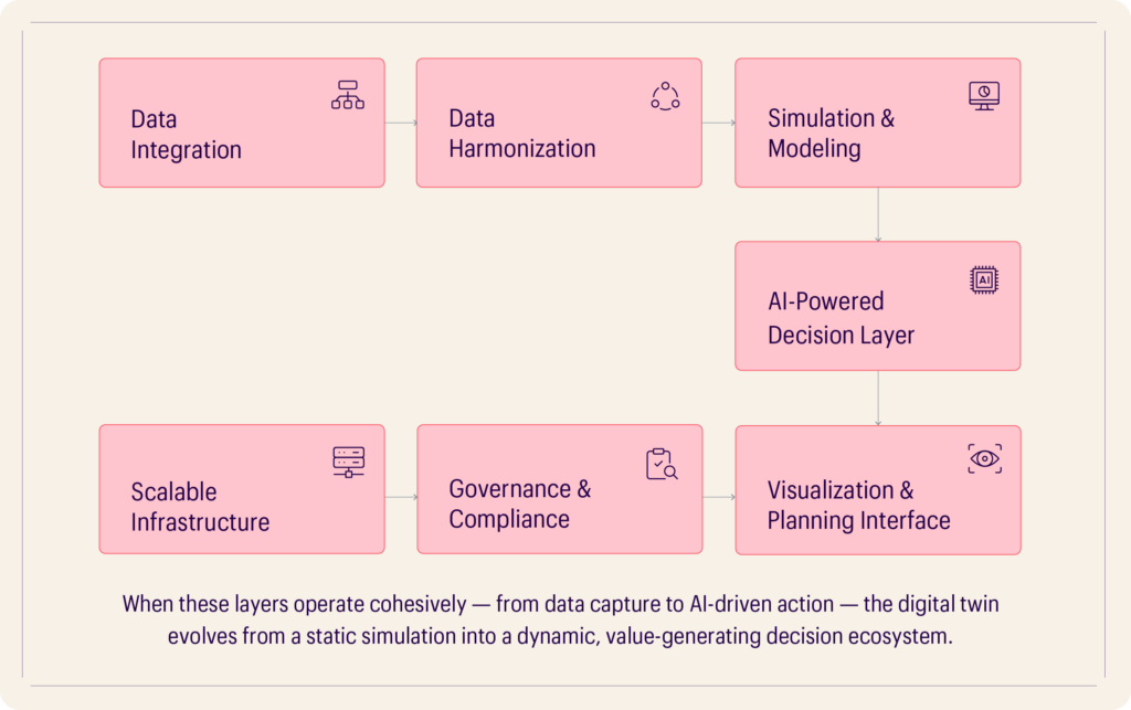 DIgital Twin Supply Chain