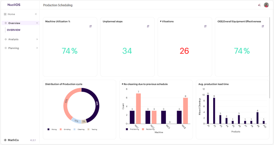 Scheduling Optimization