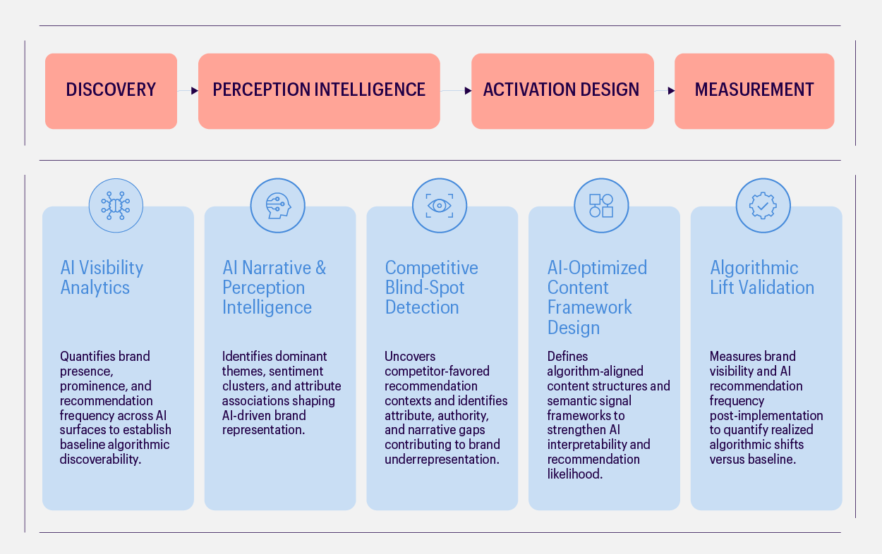Process Flow for AEO GEO for CPG