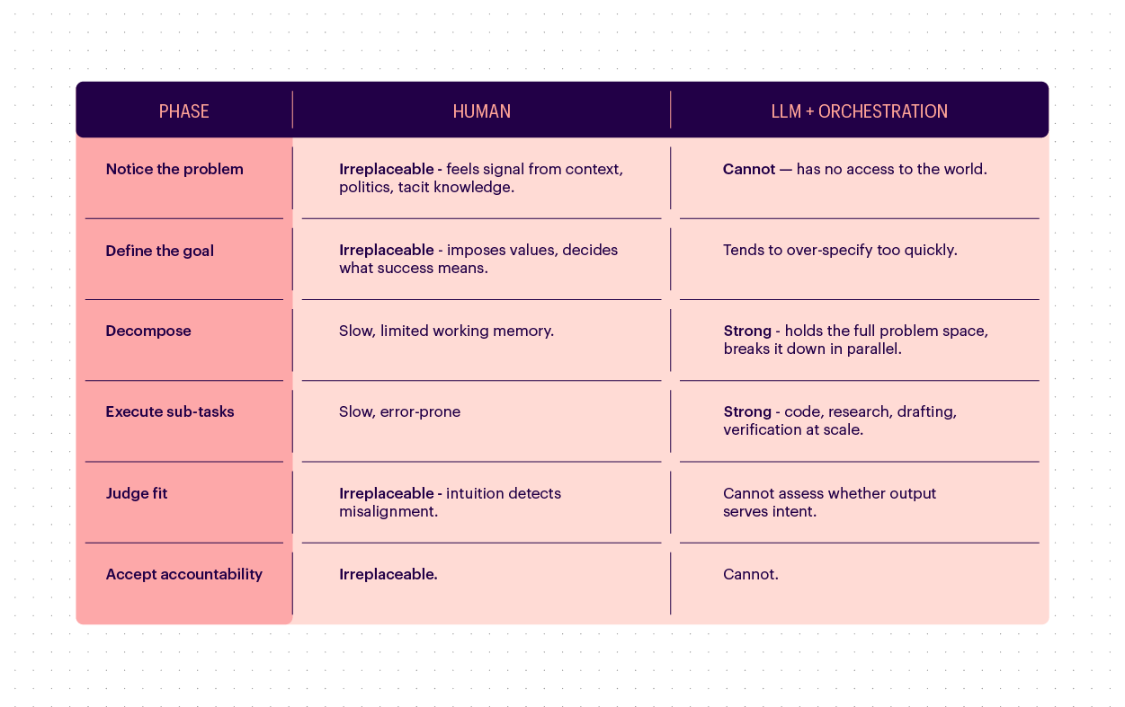 The Human-AI Operating Model