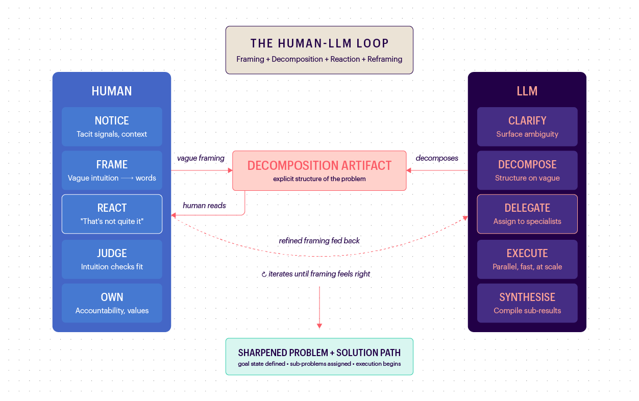 The Human-LLM Loop