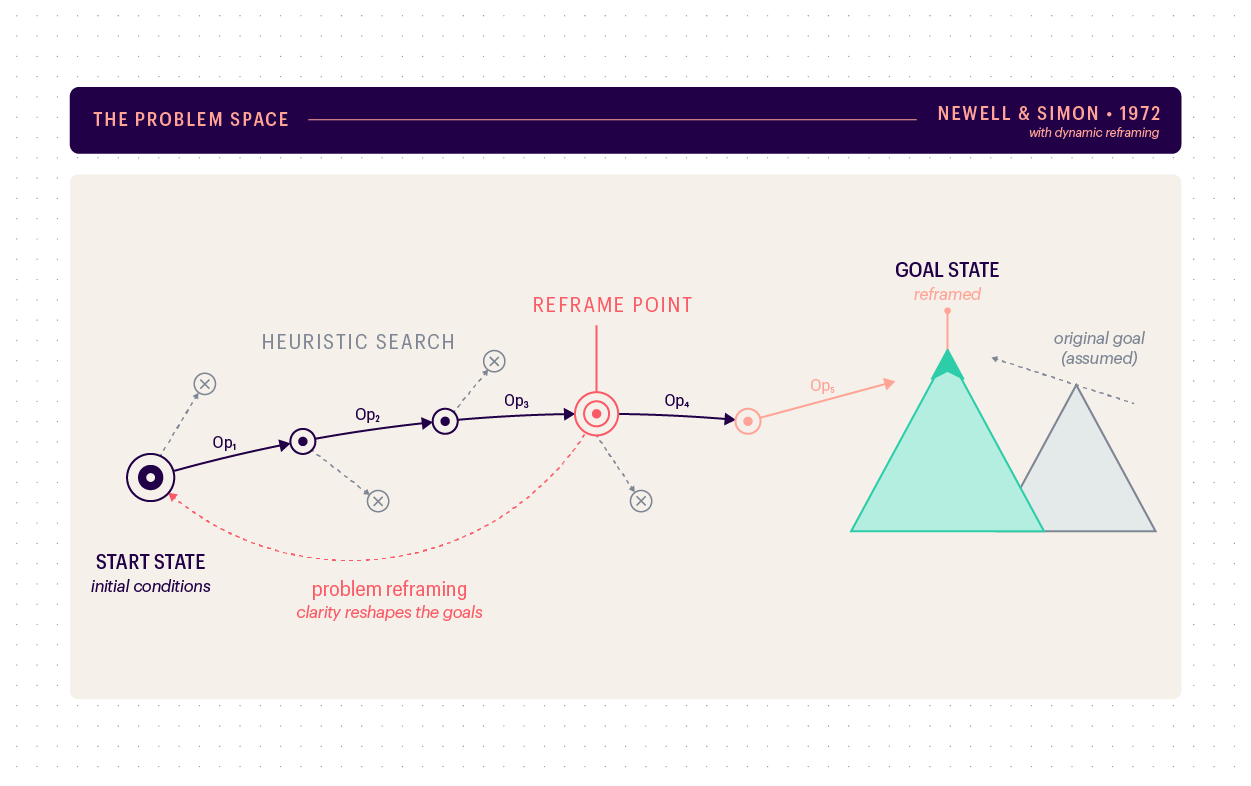 The Problem Space